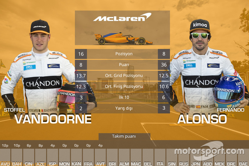 Takım arkadaşı Mücadeleleri - McLaren