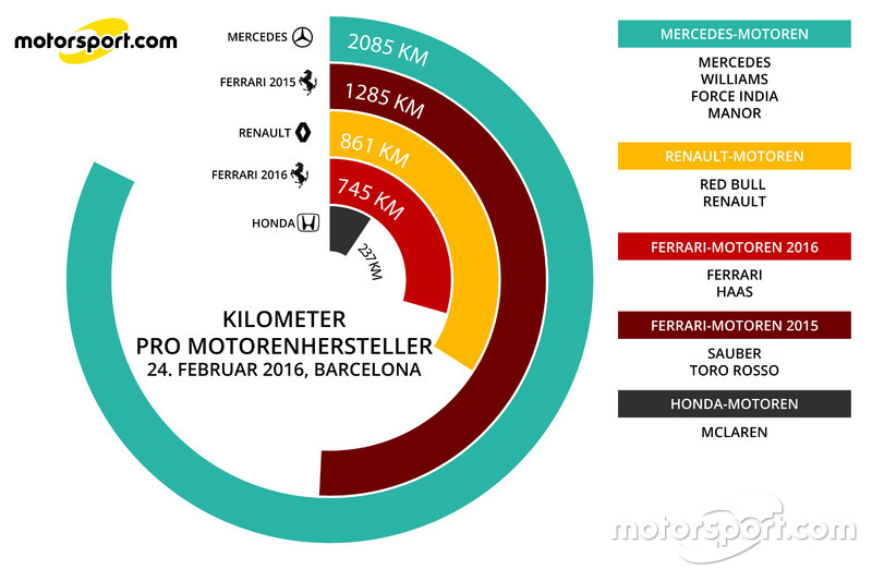 Kilometer pro Motorenhersteller 24. Feb