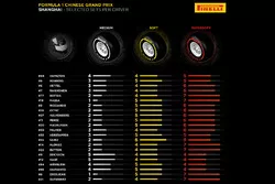 Selección de sets de Pirelli por piloto para el GP de China