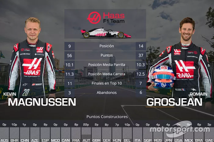 La comparación entre compañeros de equipo en 2018: Kevin Magnussen vs Romain Grosjean, Haas