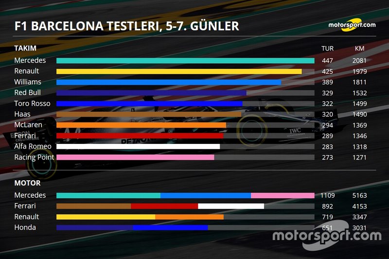 2. Barcelona testleri 3. gün özeti