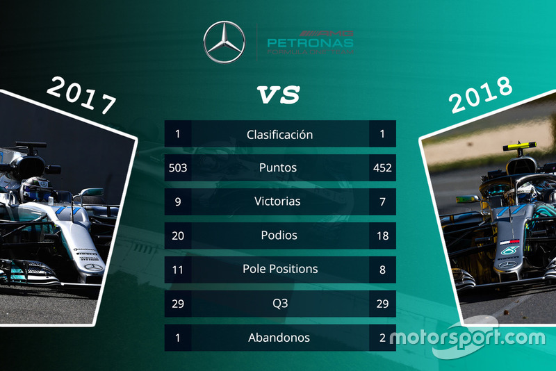 Mercedes: comparación de las primeras 15 carreras de las temporadas 2017 y 2018