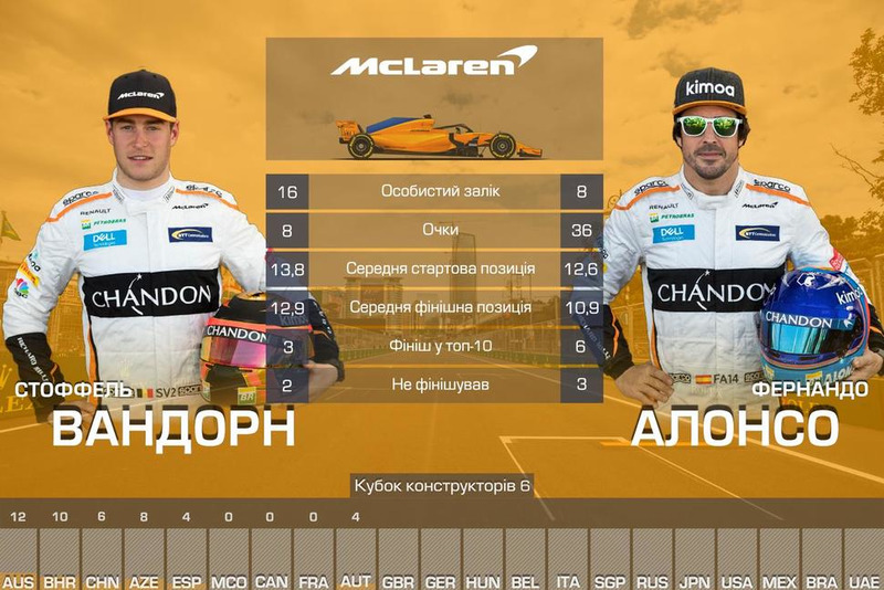6. McLaren — 44