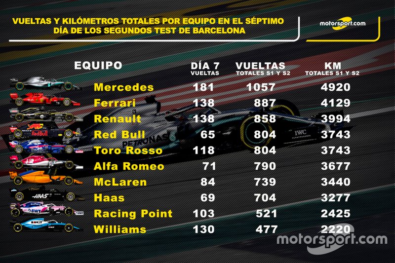 Estadísticas día 7 vueltas y kilómetros totales equipos
