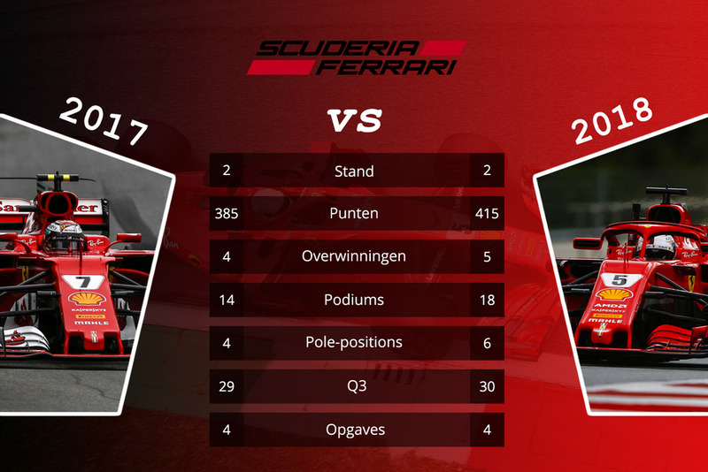 Ferrari - vergelijking 2017 en 2018 na 15 races