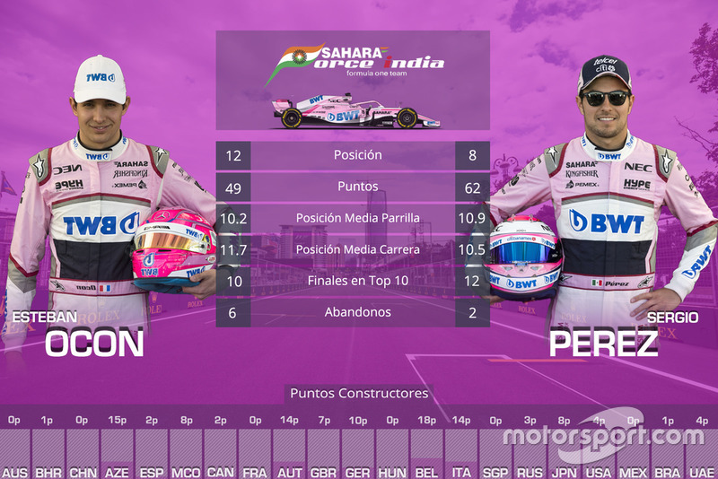 La comparación entre compañeros de equipo en 2018: Esteban Ocon vs Sergio Pérez, Force India