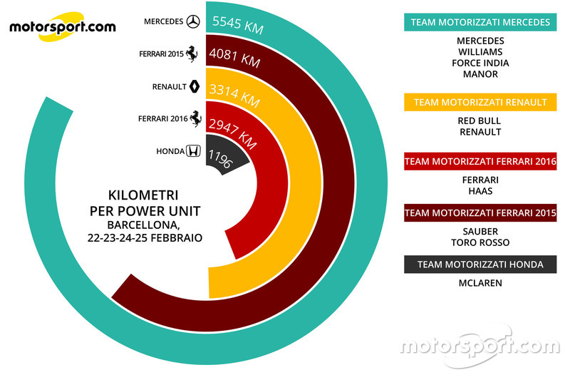 Km per power unit (22-25 febbraio)