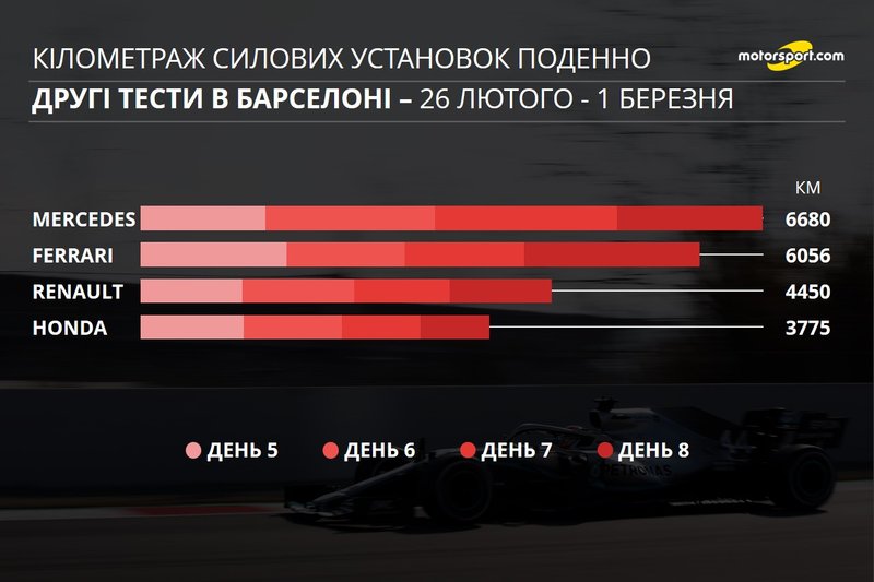Кілометраж двигунів на других тестах поденно