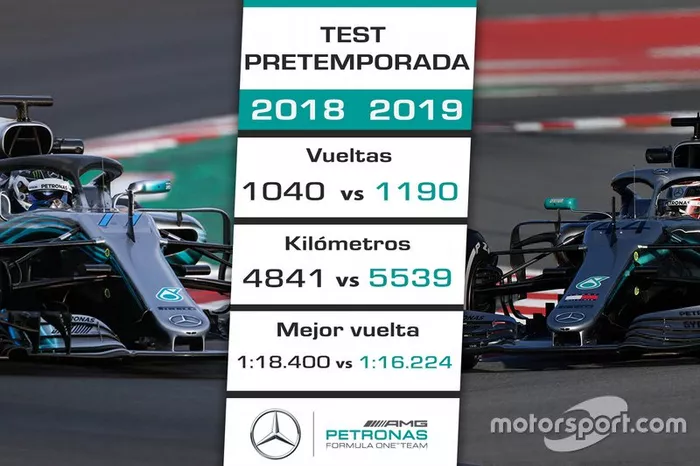 Comparación pretemporada 2018 de Mercedes vs. 2019