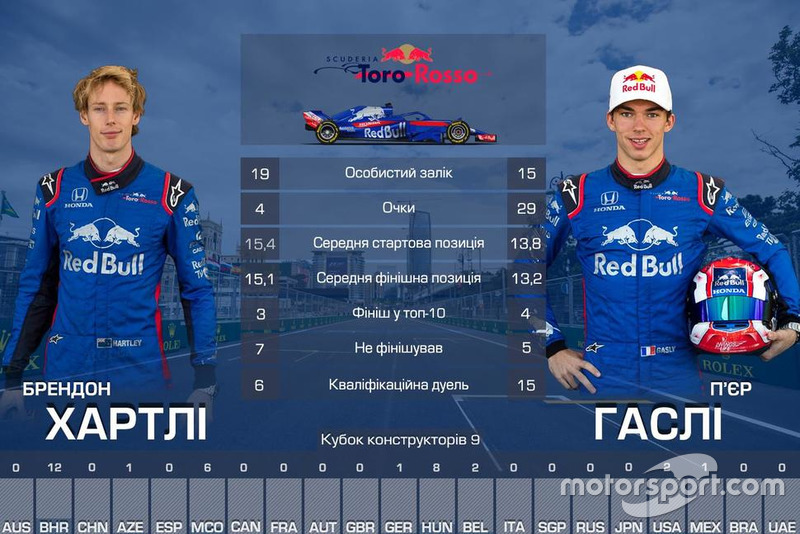 9. Toro Rosso — 33