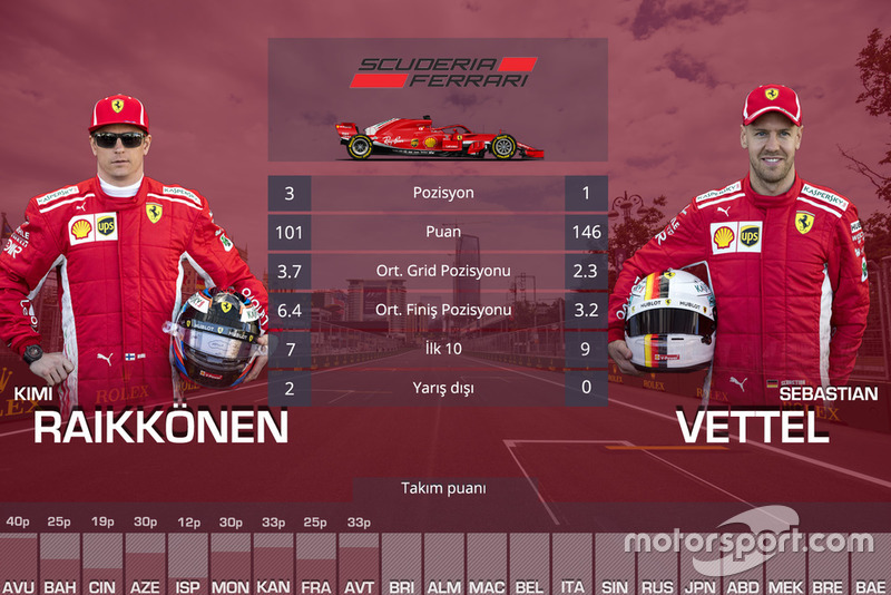 Takım arkadaşı Mücadeleleri - Ferrari