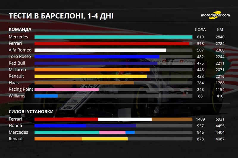 Кілометраж команд і двигунів на перших тестах