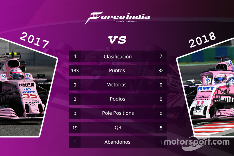Force India: comparación de las temporadas 2017 y 2018