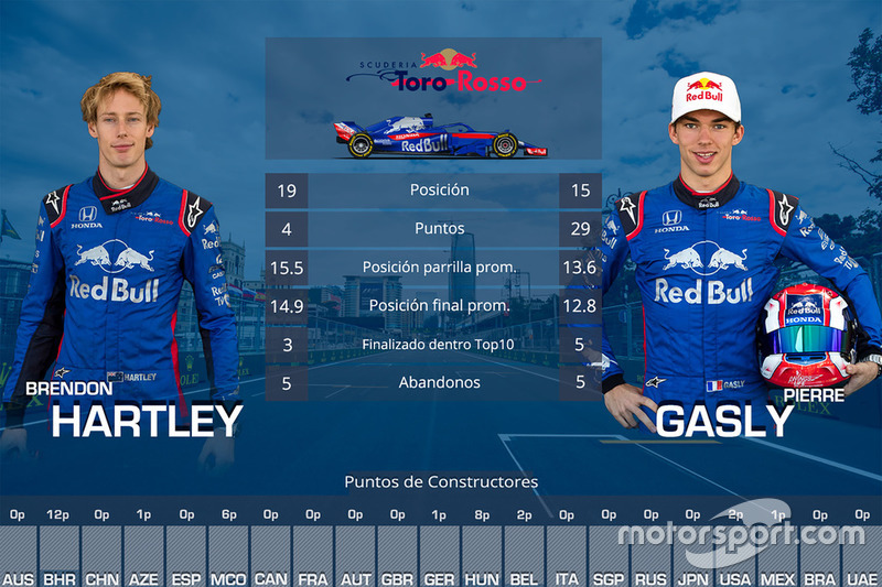 Duelo entre compañeros de equipo Toro Rosso: Brendon Hartley vs. Pierre Gasly